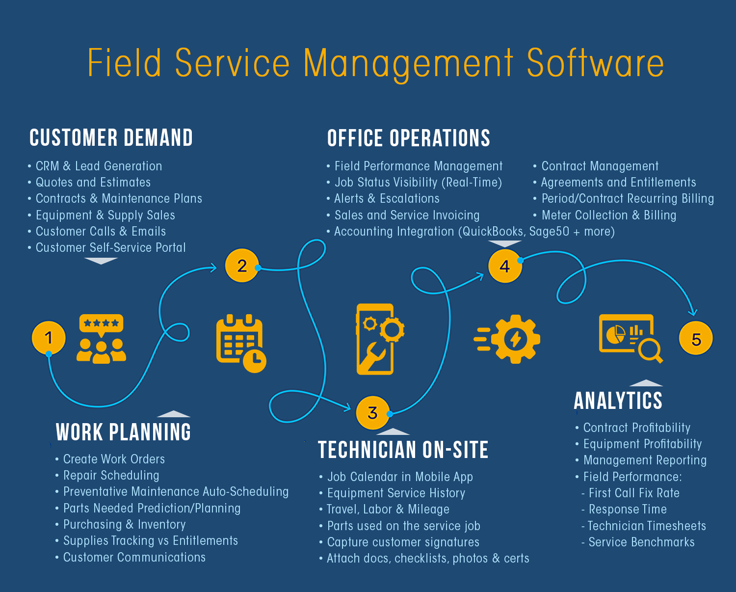 Field Service Software Workflow and Features